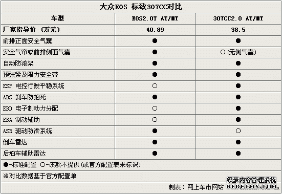 德/法系敞篷车棋逢对手 EOS/307CC选择谁