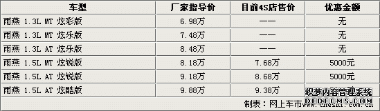 铃木新雨燕4S全系降5千 最低仅售7.68万